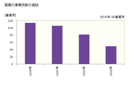 グラフ 年次 上関町(ｶﾐﾉｾｷﾁｮｳ 山口県)の商業の状況 商業の事業所数の推移