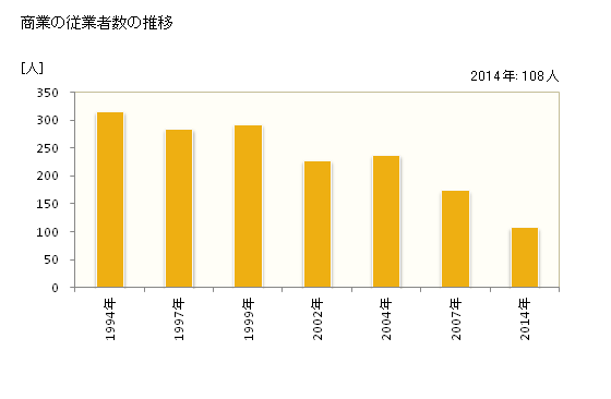 グラフ 年次 上関町(ｶﾐﾉｾｷﾁｮｳ 山口県)の商業の状況 商業の従業者数の推移