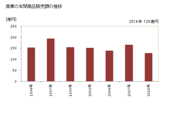 グラフ 年次 田布施町(ﾀﾌﾞｾﾁｮｳ 山口県)の商業の状況 商業の年間商品販売額の推移
