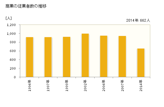 グラフ 年次 田布施町(ﾀﾌﾞｾﾁｮｳ 山口県)の商業の状況 商業の従業者数の推移