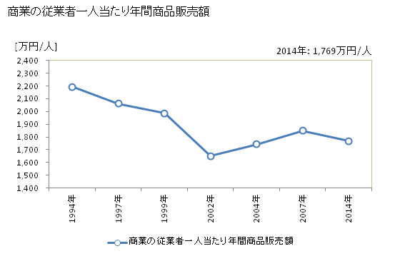 グラフ 年次 平生町(ﾋﾗｵﾁｮｳ 山口県)の商業の状況 商業の従業者一人当たり年間商品販売額