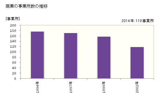 グラフ 年次 平生町(ﾋﾗｵﾁｮｳ 山口県)の商業の状況 商業の事業所数の推移