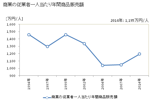 グラフ 年次 阿武町(ｱﾌﾞﾁｮｳ 山口県)の商業の状況 商業の従業者一人当たり年間商品販売額