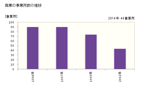 グラフ 年次 阿武町(ｱﾌﾞﾁｮｳ 山口県)の商業の状況 商業の事業所数の推移