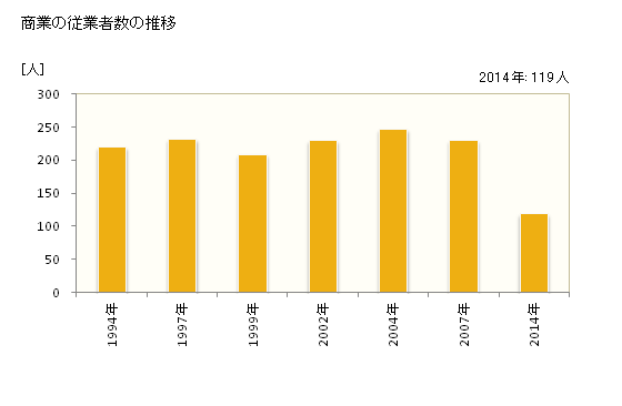 グラフ 年次 阿武町(ｱﾌﾞﾁｮｳ 山口県)の商業の状況 商業の従業者数の推移