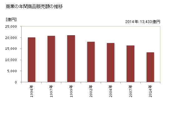 グラフ 年次 徳島県の商業の状況 商業の年間商品販売額の推移