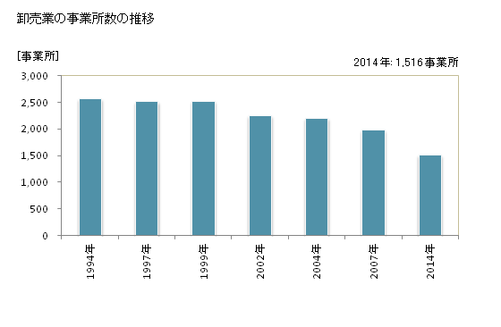 グラフ 年次 徳島県の商業の状況 卸売業の事業所数の推移