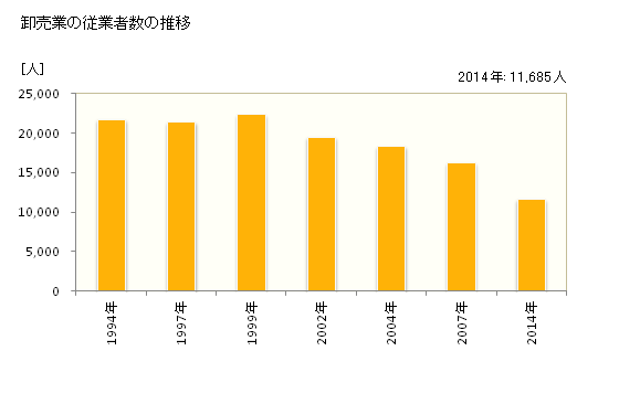 グラフ 年次 徳島県の商業の状況 卸売業の従業者数の推移