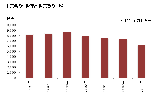 グラフ 年次 徳島県の商業の状況 小売業の年間商品販売額の推移