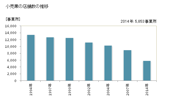 グラフ 年次 徳島県の商業の状況 小売業の店舗数の推移
