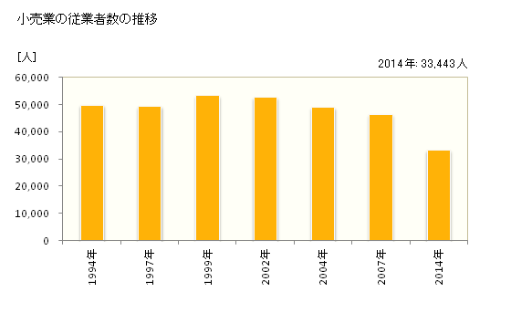 グラフ 年次 徳島県の商業の状況 小売業の従業者数の推移