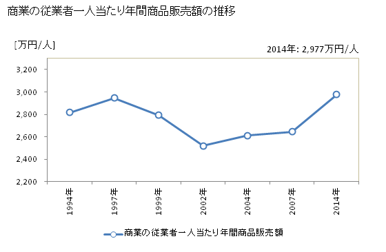グラフ 年次 徳島県の商業の状況 商業の従業者一人当たり年間商品販売額の推移