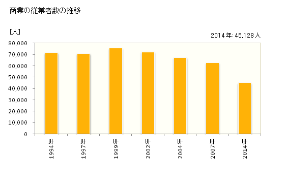 グラフ 年次 徳島県の商業の状況 商業の従業者数の推移