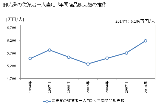 グラフ 年次 徳島県の商業の状況 卸売業の従業者一人当たり年間商品販売額の推移