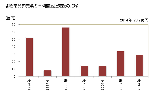 グラフ 年次 徳島県の各種商品卸売業の状況 各種商品卸売業の年間商品販売額の推移