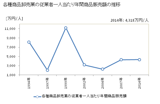 グラフ 年次 徳島県の各種商品卸売業の状況 各種商品卸売業の従業者一人当たり年間商品販売額の推移