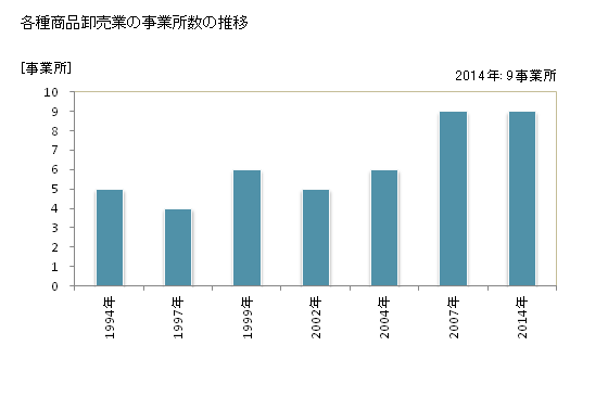 グラフ 年次 徳島県の各種商品卸売業の状況 各種商品卸売業の事業所数の推移