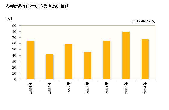 グラフ 年次 徳島県の各種商品卸売業の状況 各種商品卸売業の従業者数の推移