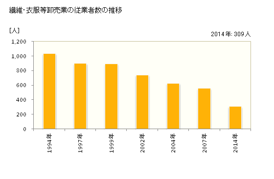 グラフ 年次 徳島県の繊維・衣服等卸売業の状況 繊維・衣服等卸売業の従業者数の推移