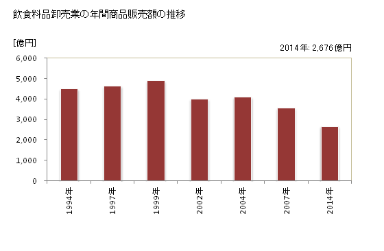 グラフ 年次 徳島県の飲食料品卸売業の状況 飲食料品卸売業の年間商品販売額の推移