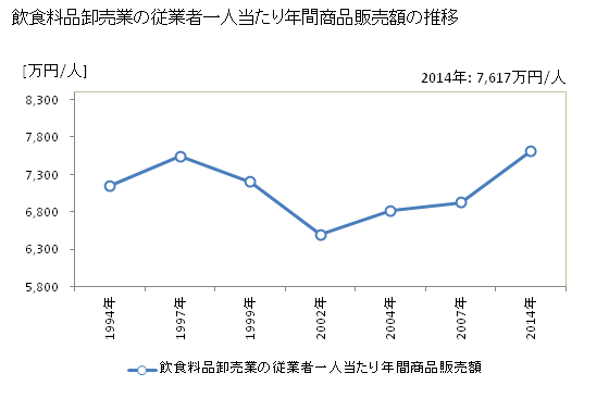 グラフ 年次 徳島県の飲食料品卸売業の状況 飲食料品卸売業の従業者一人当たり年間商品販売額の推移