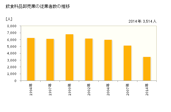 グラフ 年次 徳島県の飲食料品卸売業の状況 飲食料品卸売業の従業者数の推移