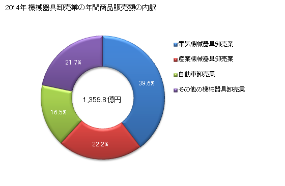 グラフ 年次 徳島県の機械器具卸売業の状況 機械器具卸売業の年間商品販売額の内訳