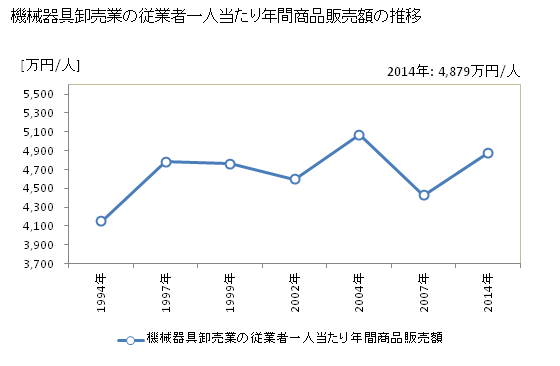 グラフ 年次 徳島県の機械器具卸売業の状況 機械器具卸売業の従業者一人当たり年間商品販売額の推移