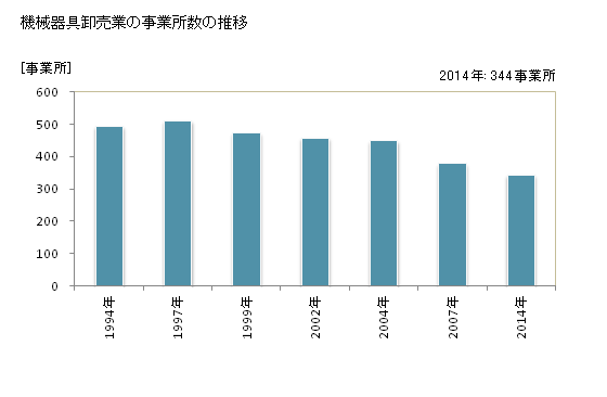 グラフ 年次 徳島県の機械器具卸売業の状況 機械器具卸売業の事業所数の推移