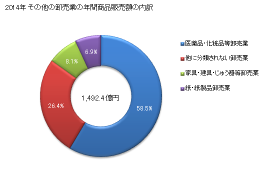 グラフ 年次 徳島県のその他の卸売業の状況 その他の卸売業の年間商品販売額の内訳