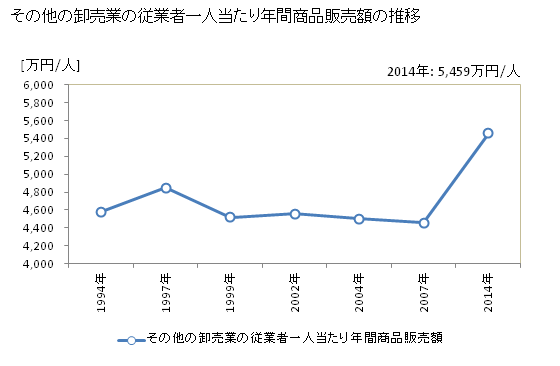 グラフ 年次 徳島県のその他の卸売業の状況 その他の卸売業の従業者一人当たり年間商品販売額の推移