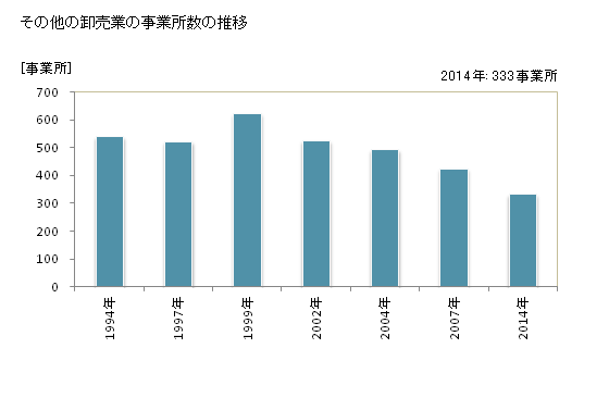 グラフ 年次 徳島県のその他の卸売業の状況 その他の卸売業の事業所数の推移