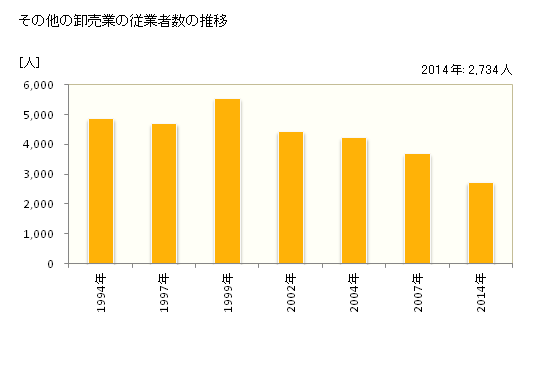 グラフ 年次 徳島県のその他の卸売業の状況 その他の卸売業の従業者数の推移