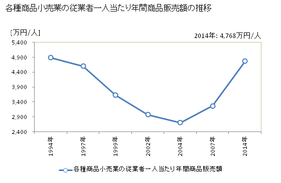 グラフ 年次 徳島県の各種商品小売業の状況 各種商品小売業の従業者一人当たり年間商品販売額の推移