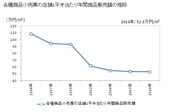 グラフ 年次 徳島県の各種商品小売業の状況 各種商品小売業の店舗1平米当たり年間商品販売額の推移