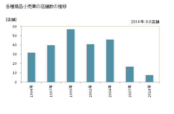 グラフ 年次 徳島県の各種商品小売業の状況 各種商品小売業の店舗数の推移