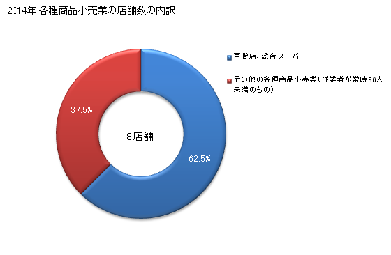 グラフ 年次 徳島県の各種商品小売業の状況 各種商品小売業の店舗数の内訳