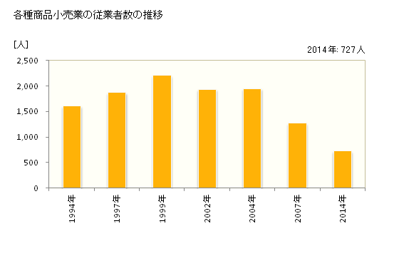 グラフ 年次 徳島県の各種商品小売業の状況 各種商品小売業の従業者数の推移
