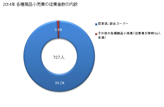 グラフ 年次 徳島県の各種商品小売業の状況 各種商品小売業の従業者数の内訳