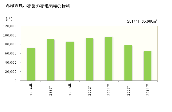 グラフ 年次 徳島県の各種商品小売業の状況 各種商品小売業の売場面積の推移