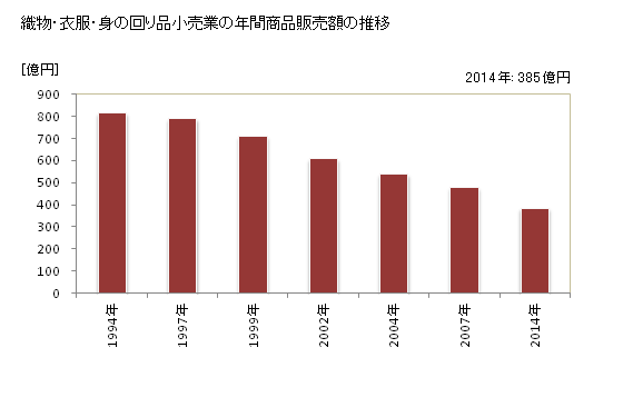 グラフ 年次 徳島県の織物・衣服・身の回り品小売業の状況 織物・衣服・身の回り品小売業の年間商品販売額の推移