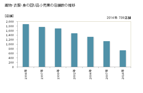 グラフ 年次 徳島県の織物・衣服・身の回り品小売業の状況 織物・衣服・身の回り品小売業の店舗数の推移