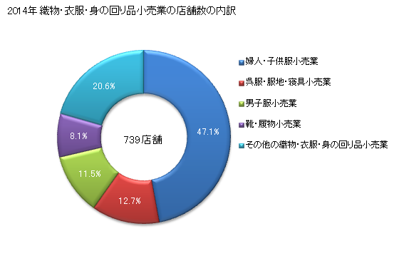 グラフ 年次 徳島県の織物・衣服・身の回り品小売業の状況 織物・衣服・身の回り品小売業の店舗数の内訳