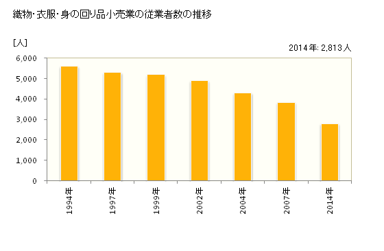 グラフ 年次 徳島県の織物・衣服・身の回り品小売業の状況 織物・衣服・身の回り品小売業の従業者数の推移