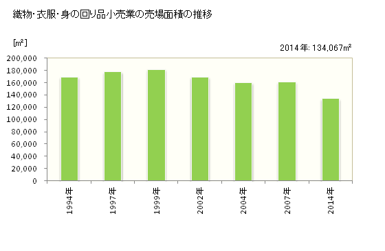 グラフ 年次 徳島県の織物・衣服・身の回り品小売業の状況 織物・衣服・身の回り品小売業の売場面積の推移