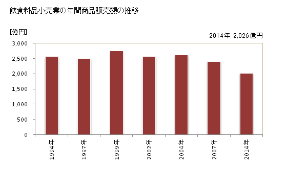 グラフ 年次 徳島県の飲食料品小売業の状況 飲食料品小売業の年間商品販売額の推移