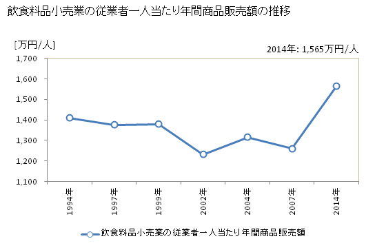 グラフ 年次 徳島県の飲食料品小売業の状況 飲食料品小売業の従業者一人当たり年間商品販売額の推移