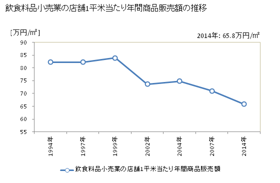 グラフ 年次 徳島県の飲食料品小売業の状況 飲食料品小売業の店舗1平米当たり年間商品販売額の推移