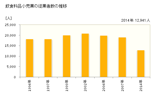 グラフ 年次 徳島県の飲食料品小売業の状況 飲食料品小売業の従業者数の推移