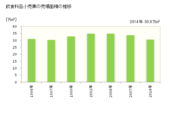 グラフ 年次 徳島県の飲食料品小売業の状況 飲食料品小売業の売場面積の推移